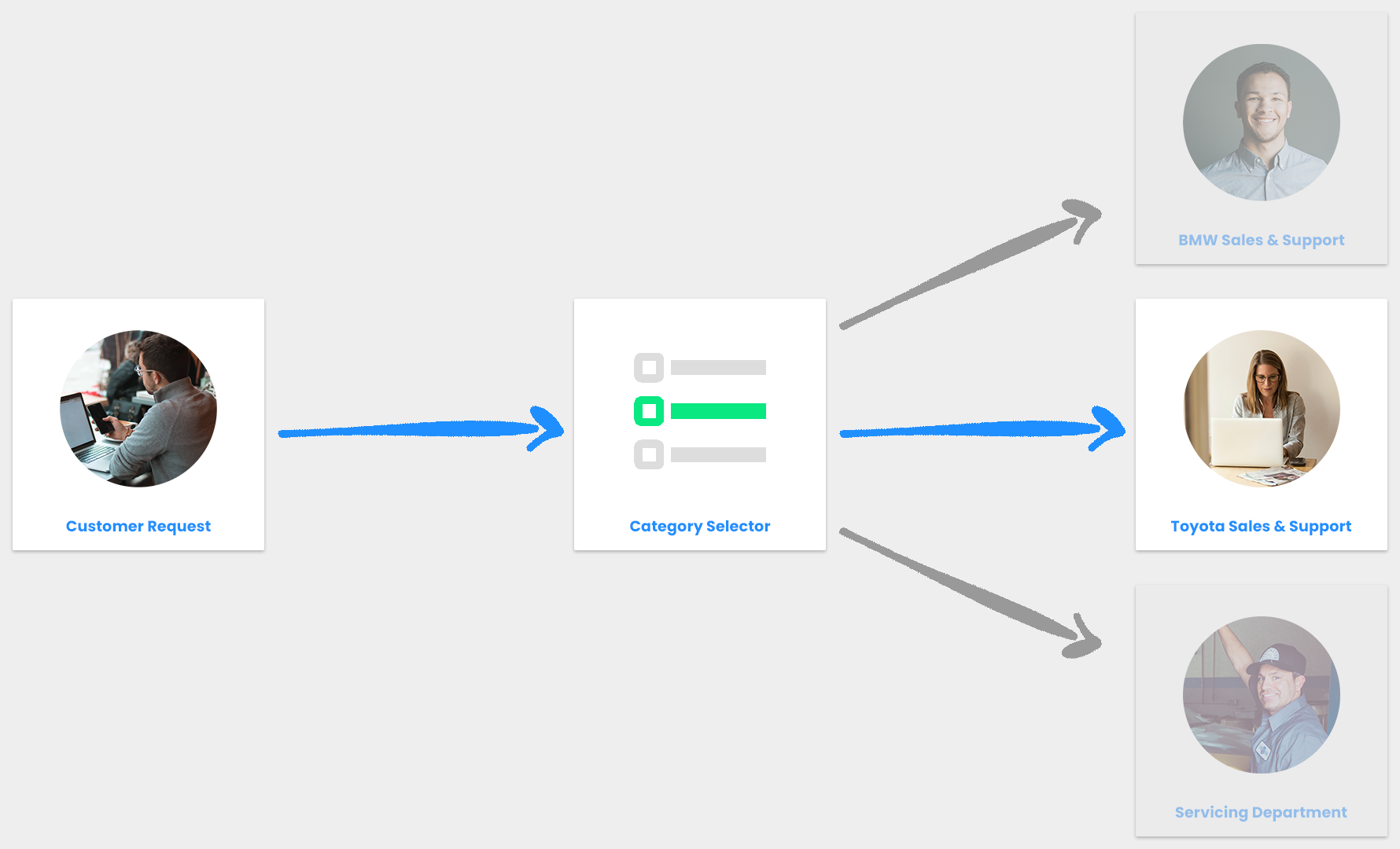 Category Selector Customer Journey